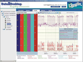 Load profile trend